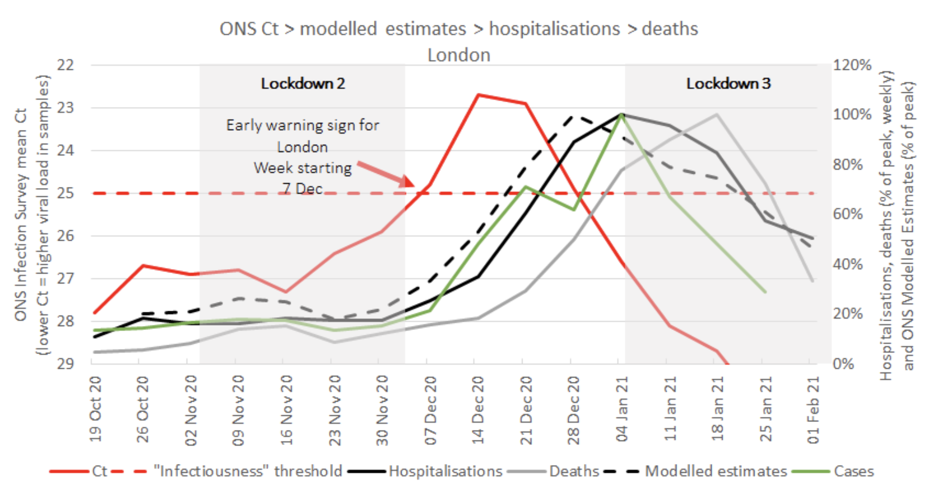 The ONS Infection Survey: a re-evaluation of the data – HART