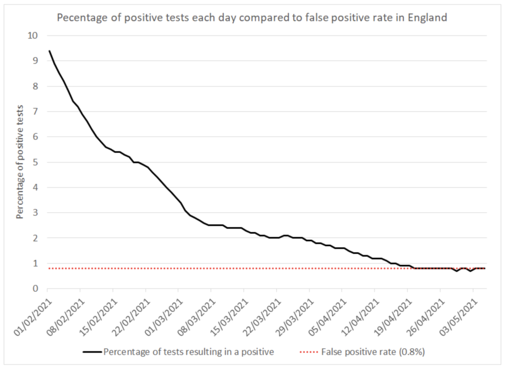 Percentage of positive tests each day compared to false positive rate in England