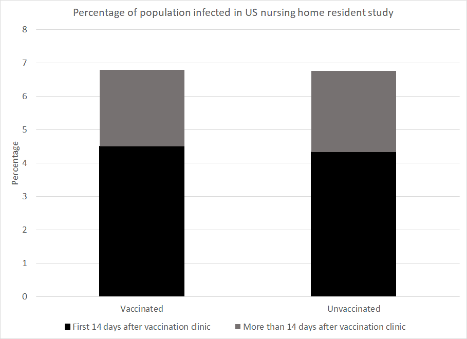 Рисунок 2: Данные из США , показывают процент престарелого населения заражаются во время после того , как клиника пришла в их дом и вак STATU s