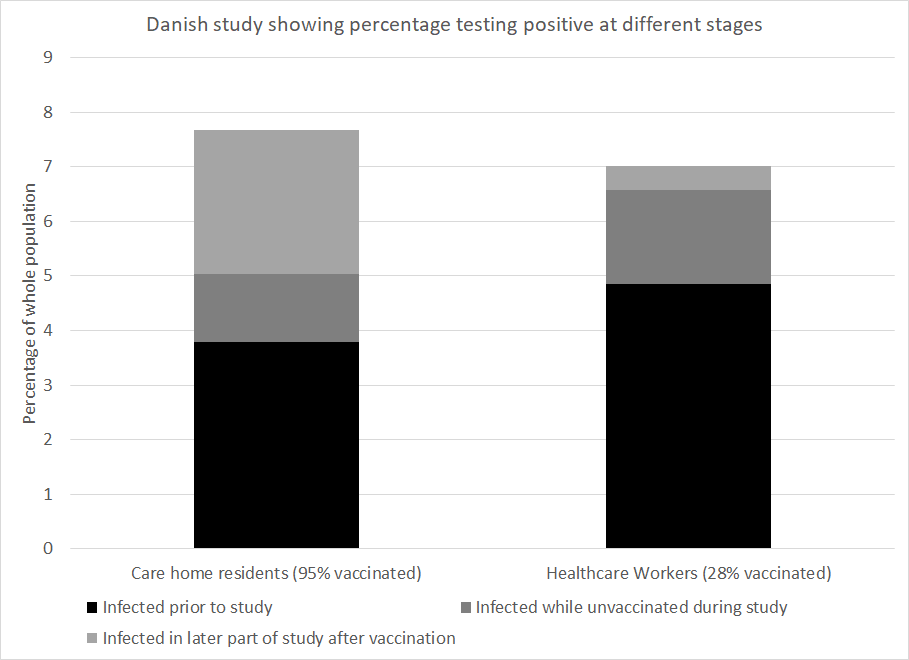 Рисунок 4: Данные из датской газеты, показывающие процент инфицированного населения среди жителей домов престарелых и медицинских работников.