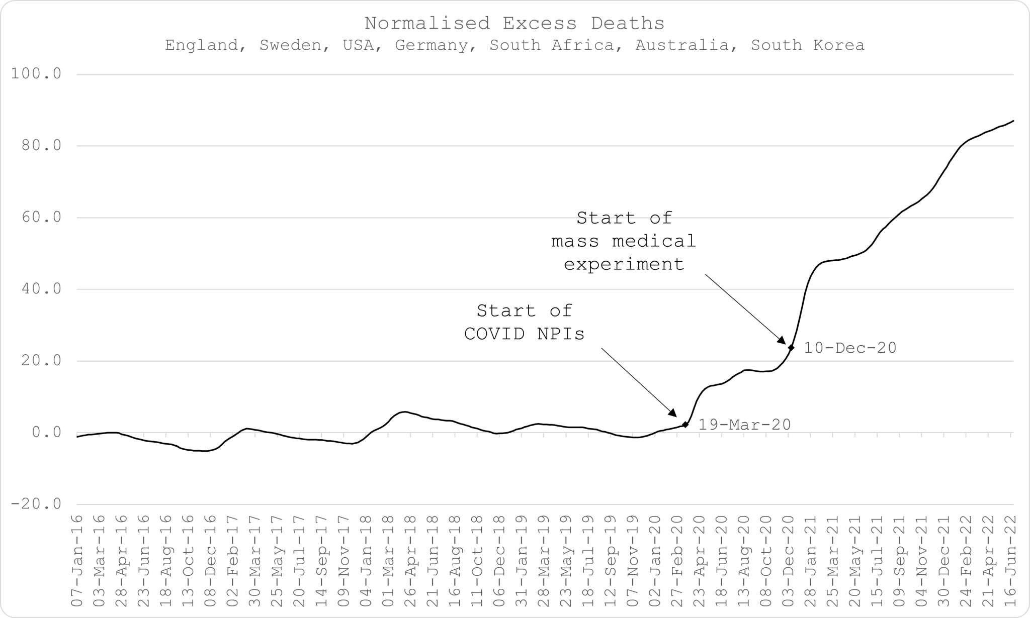 Cumulative excess deaths 20202022 — an international comparison HART