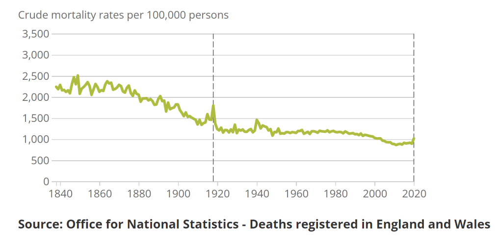 Querying the Existence of a Covid Pandemic Ons-mortality-2